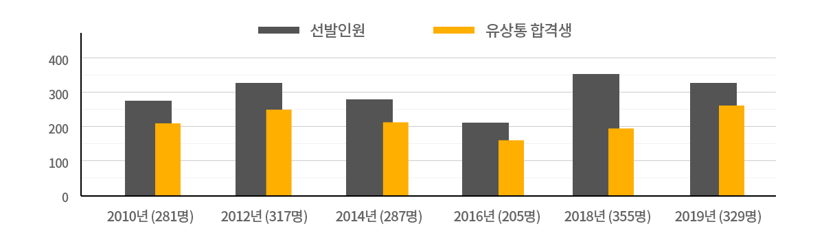 유상통 합격생 그래프