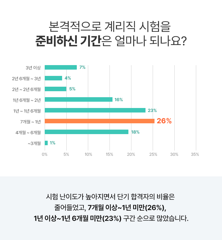 계리직시험준비기간