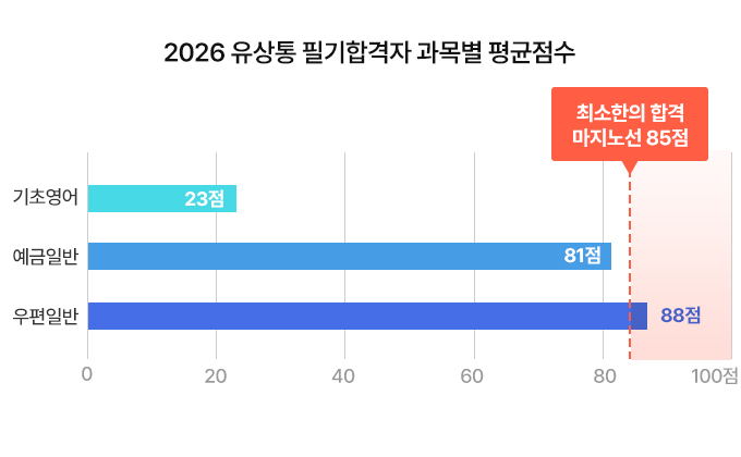 과목별 평균점수 그래프