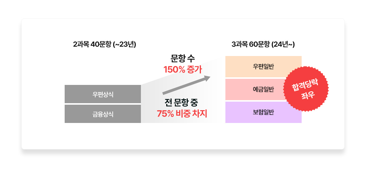 높아진비중
