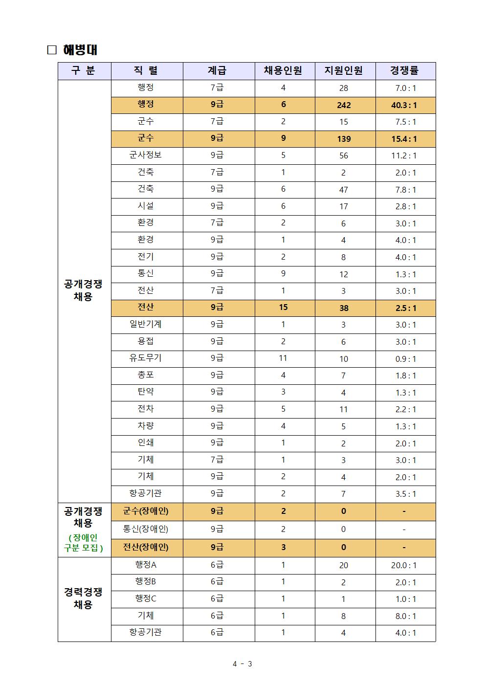 2021년 해군/해병대 일반군무원 채용시험 지원현황 - 군무원 인강 에듀온